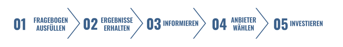 01 Fragebogen ausfüllen – 02 Ergebnisse erhalten – 03 Informieren – 04 Anbieter wählen - 05 Investieren 01 Fragebogen ausfüllen – 02 Ergebnisse erhalten – 03 Informieren – 04 Anbieter wählen - 05 Investieren